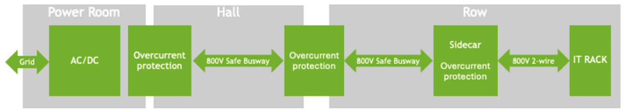 图2 NVIDIA 800 V HVDC架构可更大限度地减少能源转换