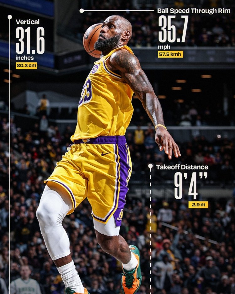 炸裂！老詹今日暴扣垂直起跳80厘米&滑行2.9米 球过筐时速58公里