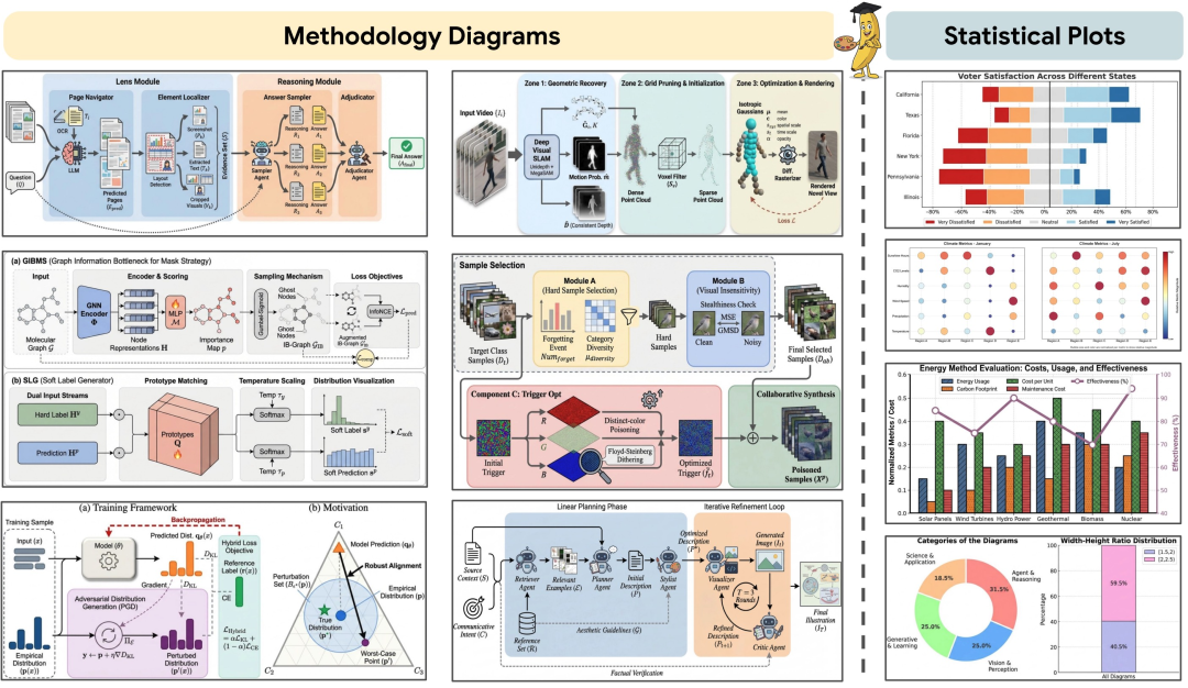 左边是方法框图（Methodology Diagrams），右边是统计图（Statistical Plots）