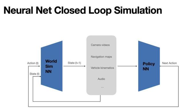 特斯拉神经网络闭环仿真（图片来源：