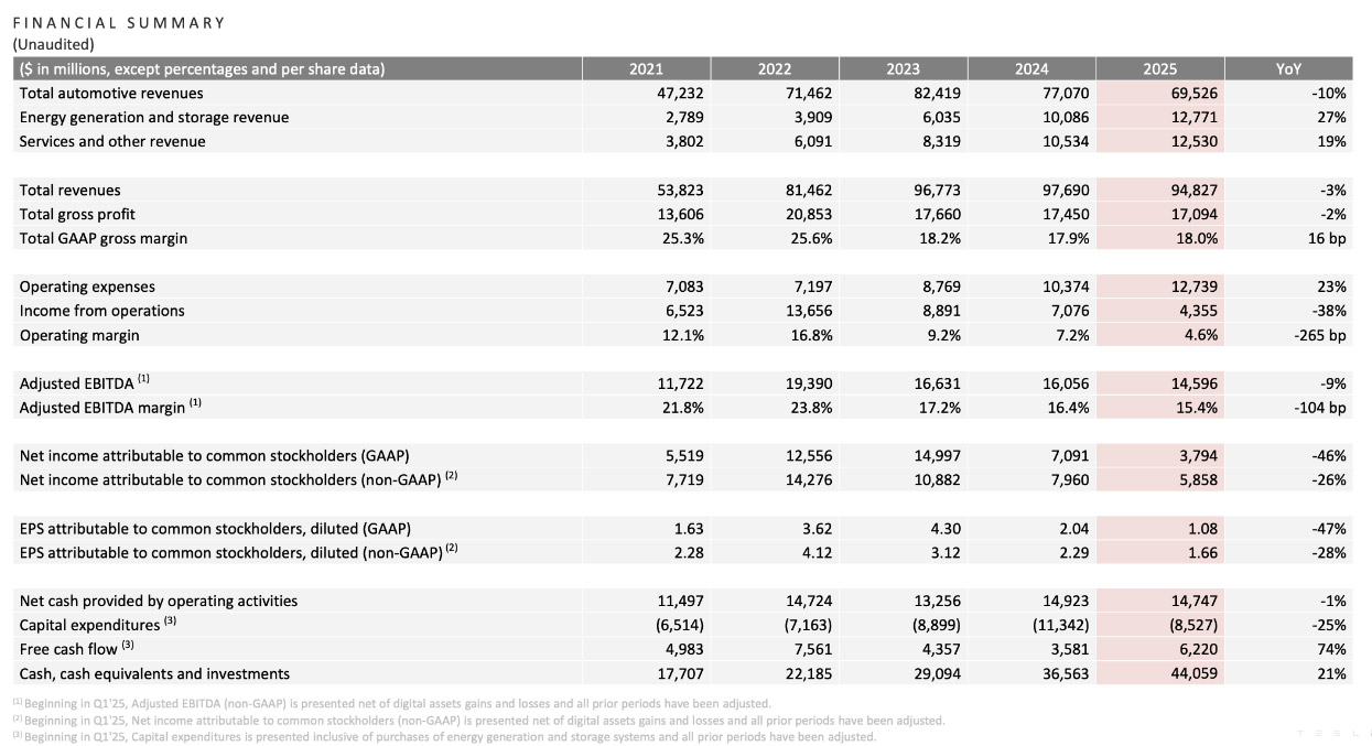 特斯拉2025年度财报数据（截图）。