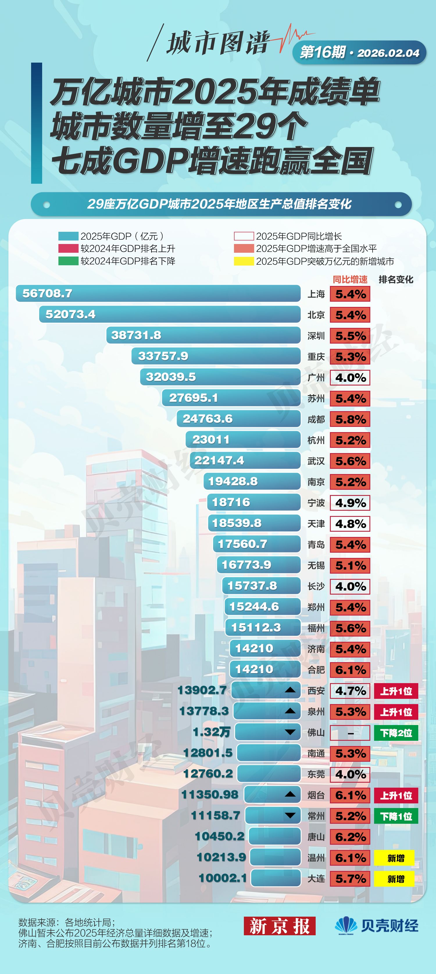 城市图谱⑯|万亿城市俱乐部扩至29席 七成经济增速跑赢全国|国内生产总值|温州|唐山|大连|西安_手机新浪网