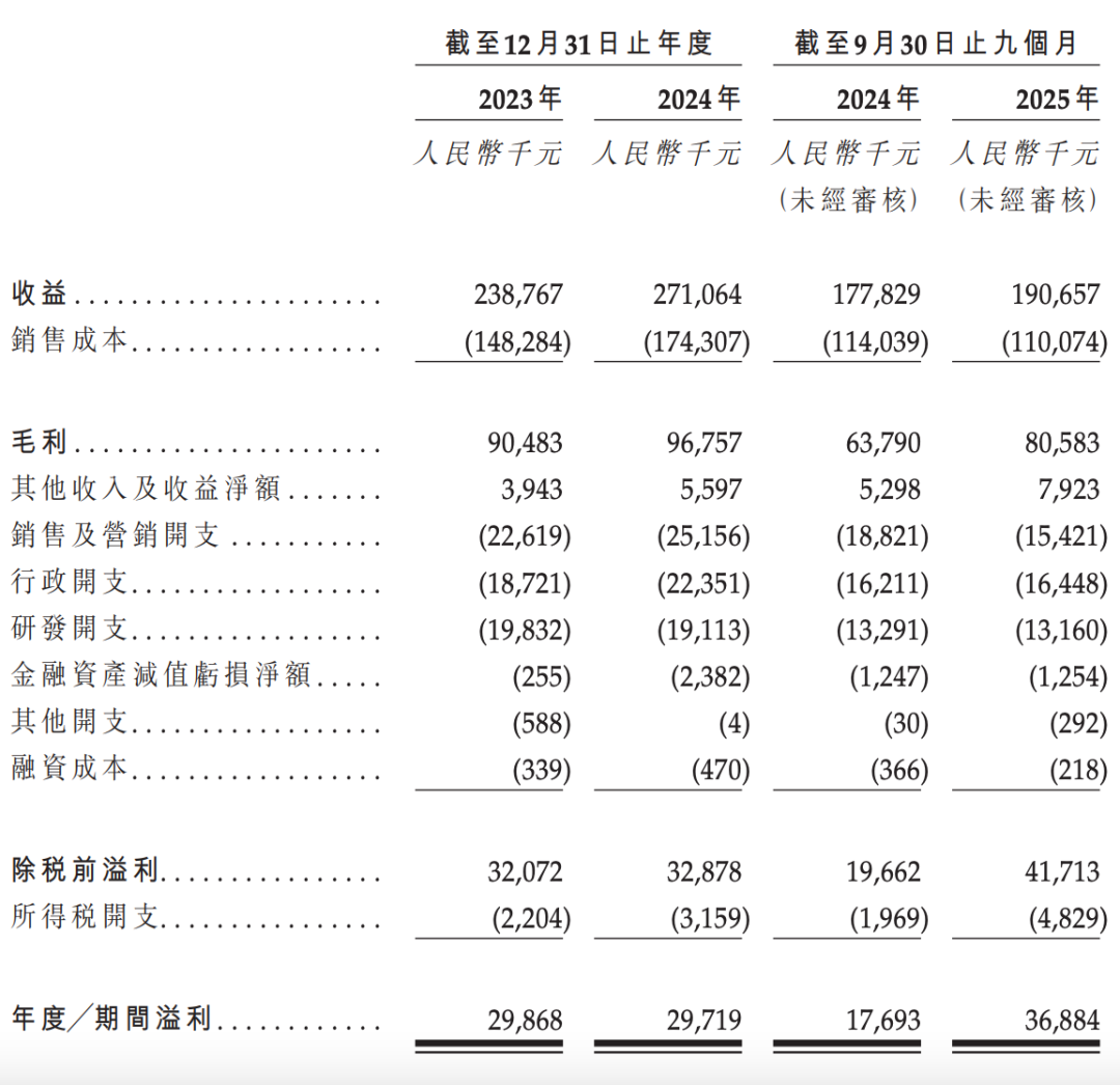 图 / 公司招股书