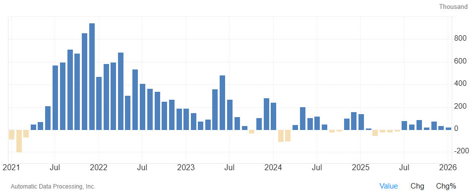 美国“小非农”仅增2.2万不及预期 劳动力市场降温明显