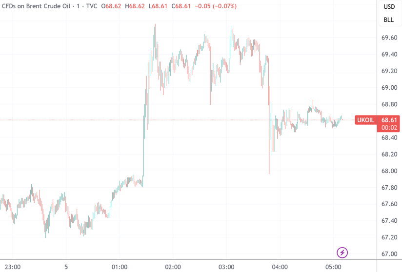 （布伦特原油分钟线图，开端：TradingView）