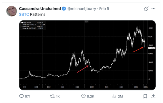 加密市场24小时58万人爆仓！“大空头”：比特币恐重演2022年崩盘模式