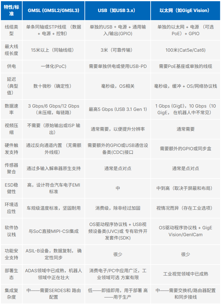 表1. GMSL与USB和以太网的区别：机器人视觉中的接口技术权衡
