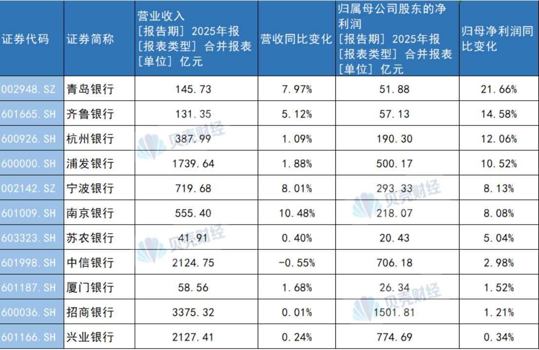 11家上市银行业绩变化情况。贝壳财经记者制图