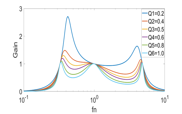 图 4 考虑寄生参数的 CLLLC 增益曲线，