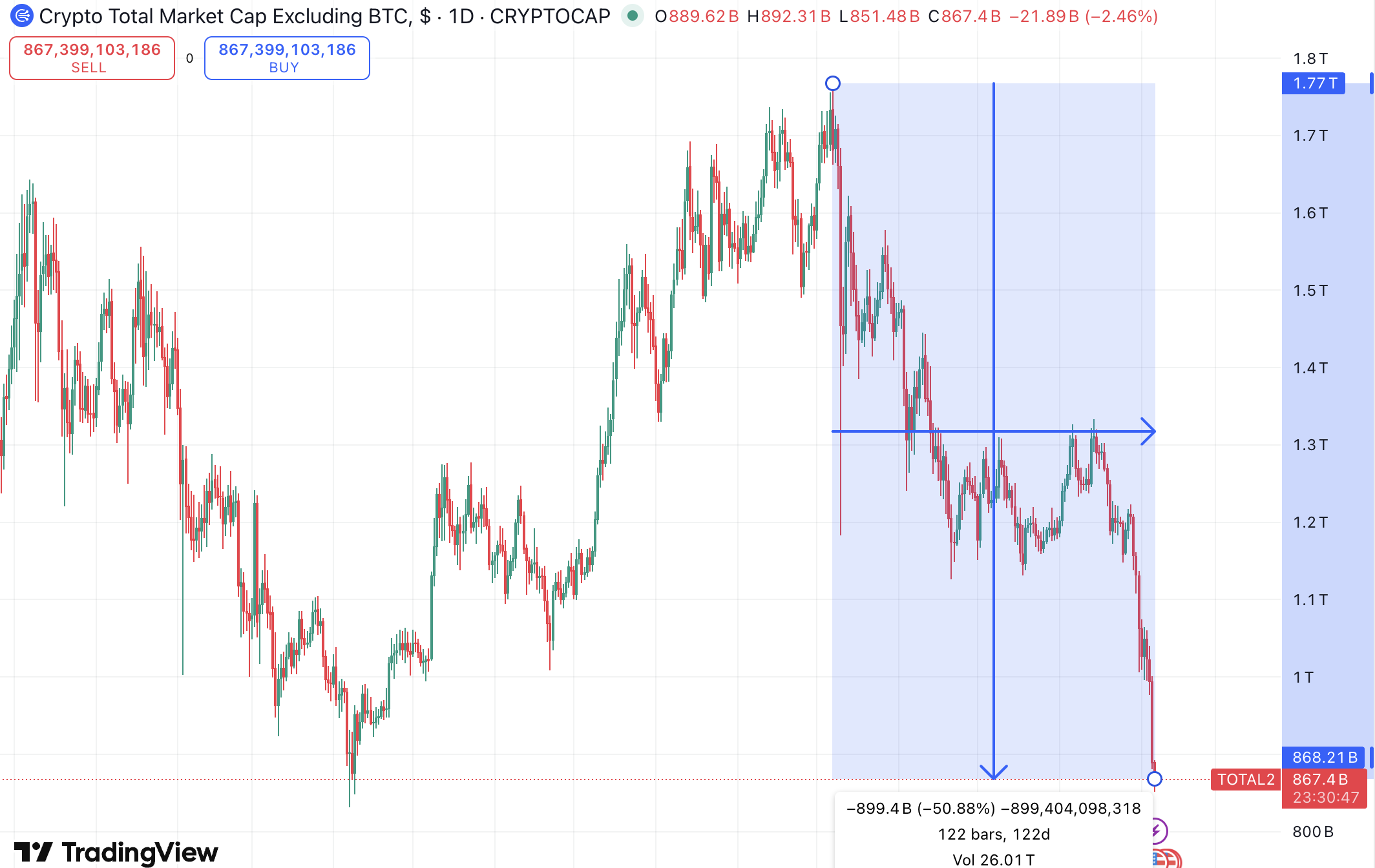 （除BTC外盗窟币市值从高点下落50.88%，图表着手：TradingView）