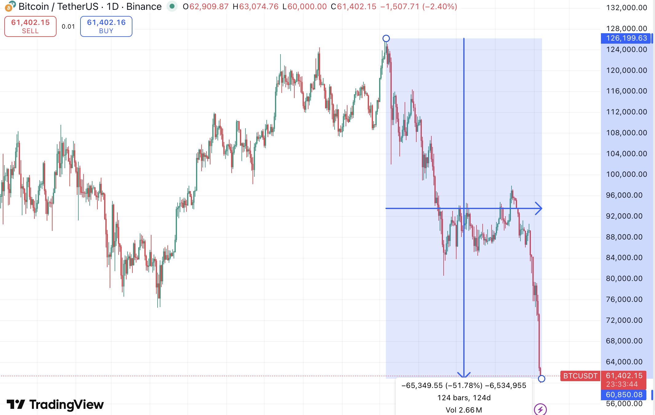 （BTC价钱从高点下落51.78%，图表着手：TradingView）