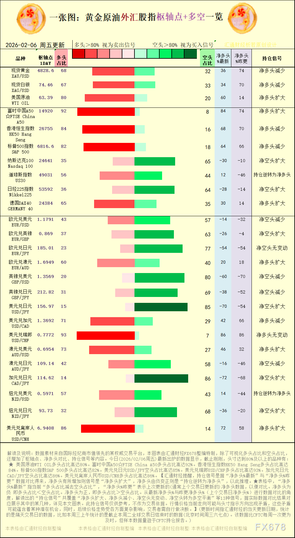 【图：黄金原油外汇股指枢轴点及多空持仓信号解读，来源：汇通财经特制图表。(点击图片放大看大图)】