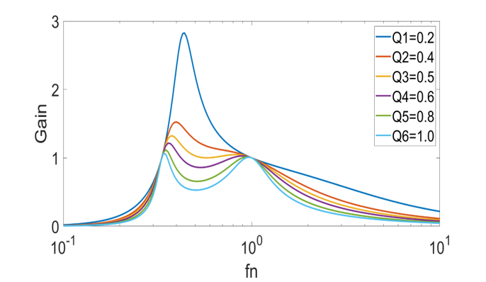 图 3 使用变频控制的理想 CLLLC 增益曲线。