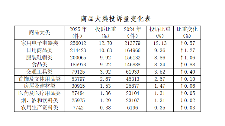 服务大类投诉量图（单位：件）