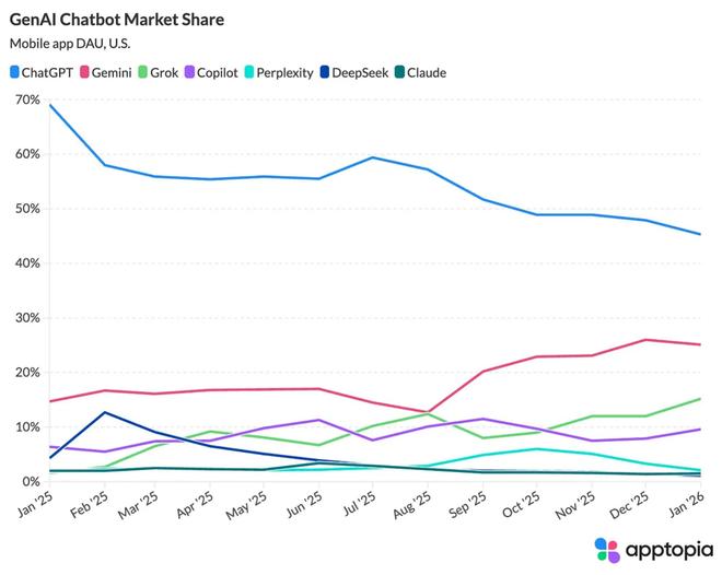 ▲2025年1月到2026年1月，AI聊天机器人的市场份额变化对比图（图源：Big Technology）