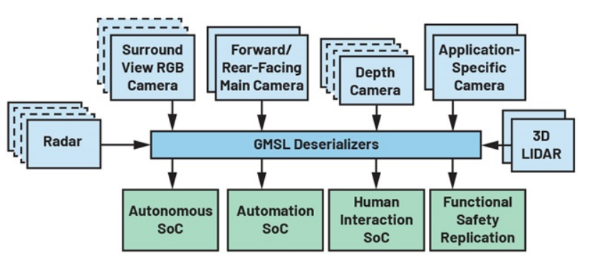 图1. 由GMSL赋能的多模态机器人视觉系统示例