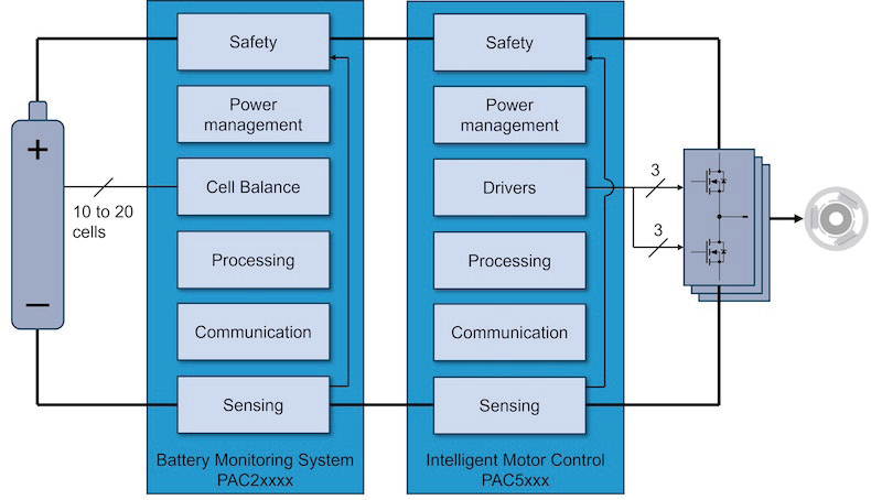 图3 PAC智能BMS与电机控制器功能