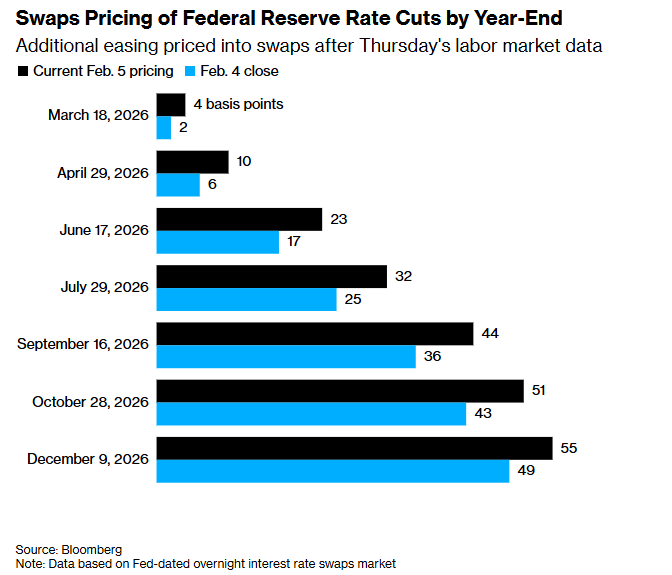 周四就业市场数据公布后，掉期市场计入了更多美联储宽松预期
