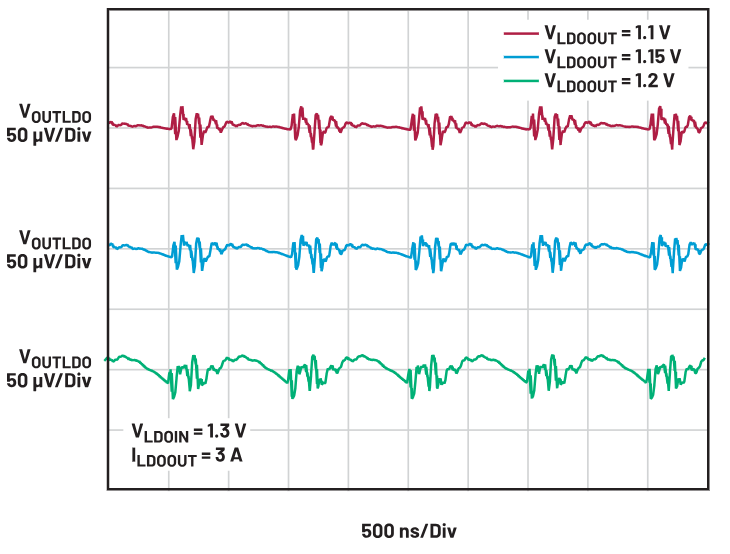图2. 这些示波器截图针对的是图3中的电路，表明随着LDO输出电压提高，PSRR引起的噪声会加剧。