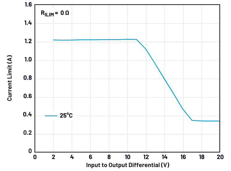 图5. LT3041 LDO的典型限流折返。