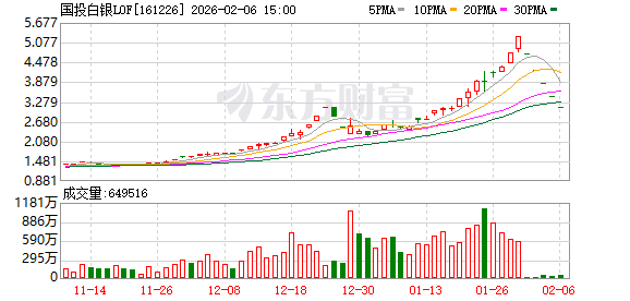 国投瑞银基金：已成立工作组 积极解决白银LOF基金投资者诉求