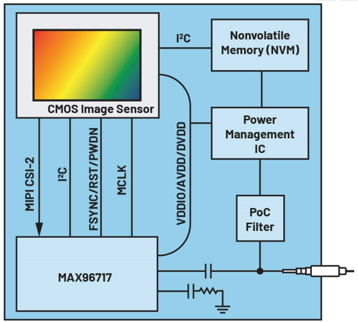 图3. 采用MAX96717的典型GMSL摄像头架构