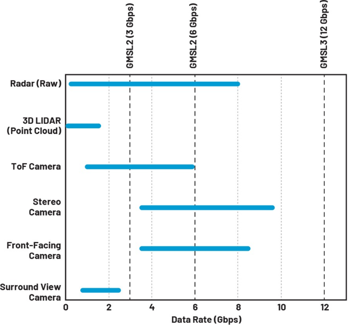 图2. 传感器带宽范围和GMSL能力