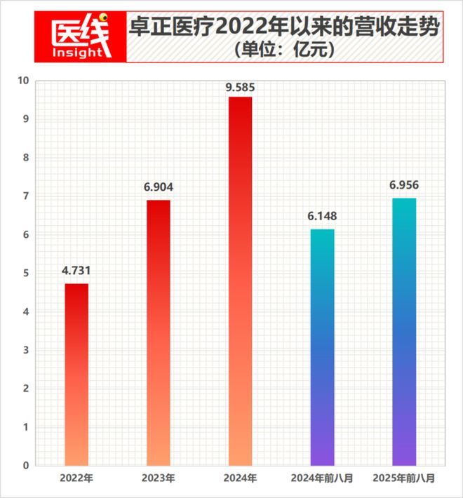 数据来源：招股书