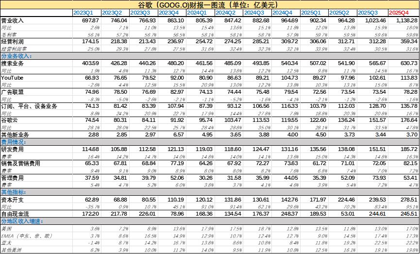 图：谷歌财报汇总，来源：企业财报，锦缎研究院整理，下同