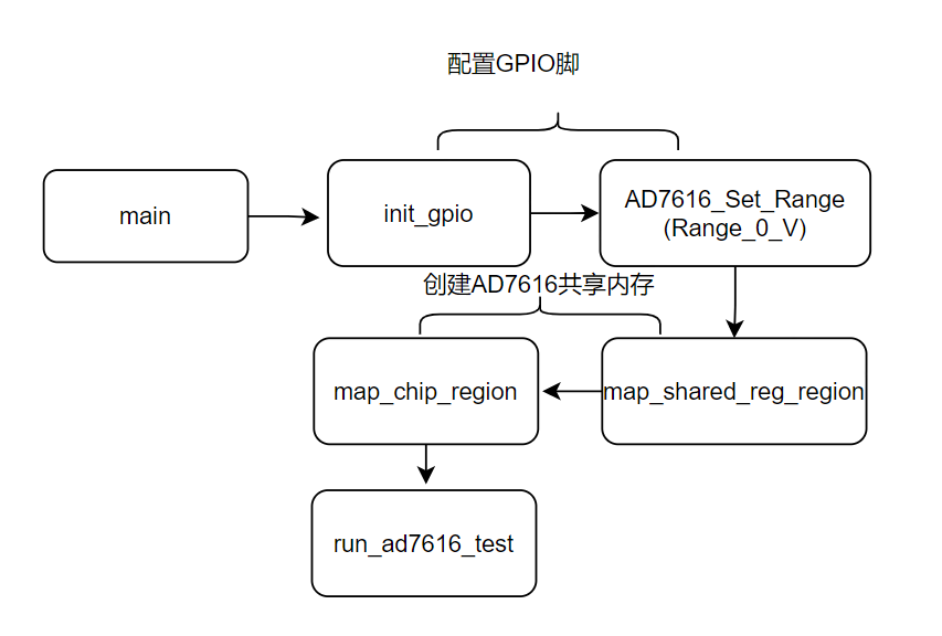图 程序运行流程图