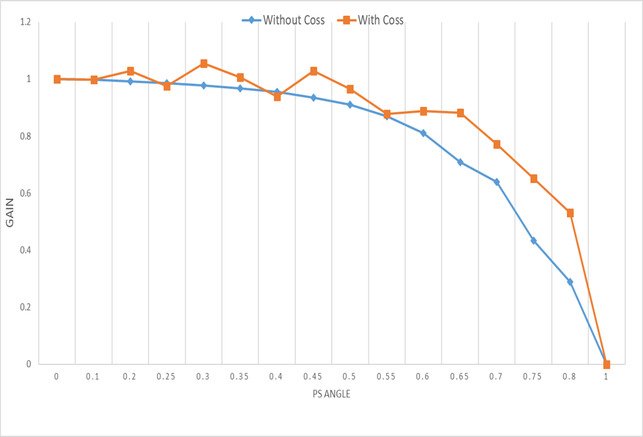 图 8 使用和不使用 COSS 时相移模式下的增益曲线。