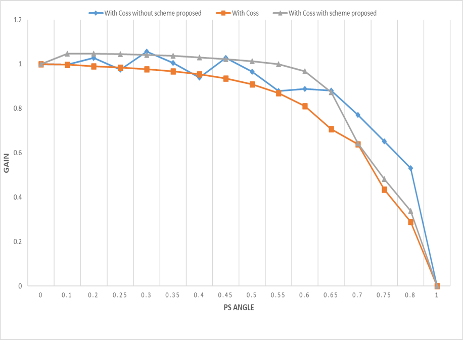 图 10 使用建议的控制方案（灰线）时相移模式下的增益曲线。