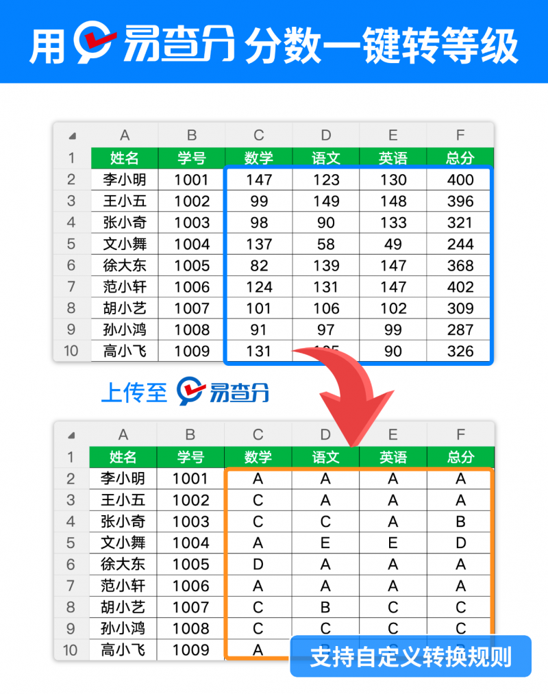 教师必看！分数转等级不用手动算，易查分小程序帮你一键转换|初中语文|学生|规则|成绩|教务_手机新浪网