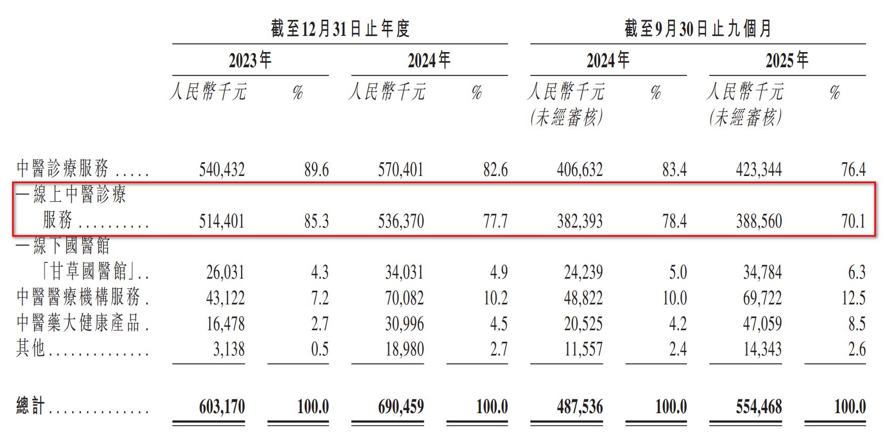 不到3年估值狂飙240倍，“中药六君子”携13万医师冲击“中医第一股”，甘之草为何由盈转亏？