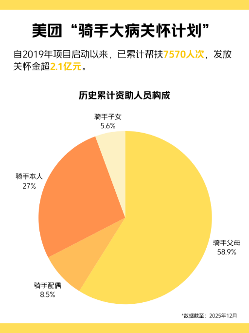 ▲美团“骑手大病关怀计划”超70%的资助人员为骑手父母、配偶和子女（图源：美团）