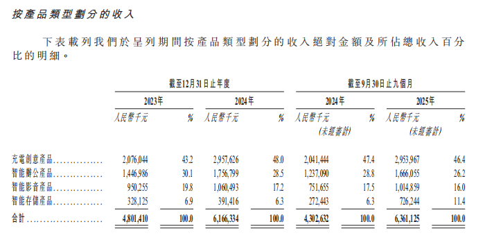 图源：绿联科技招股书