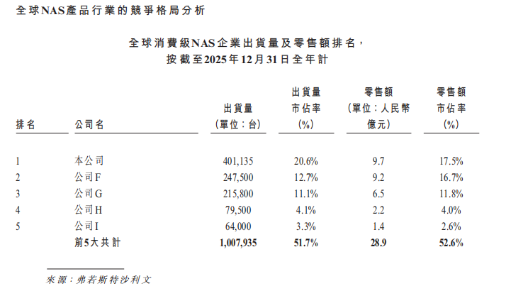 图源：绿联科技招股书