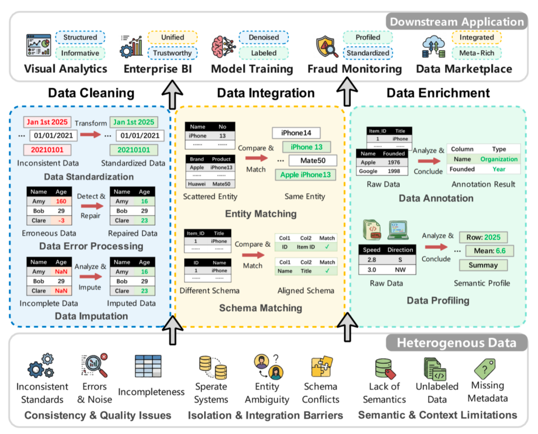 图 1：数据准备三大核心任务：数据清洗、集成与增强，分别解决数据的一致性与质量问题、隔离与集成障碍、以及语义与上下文限制