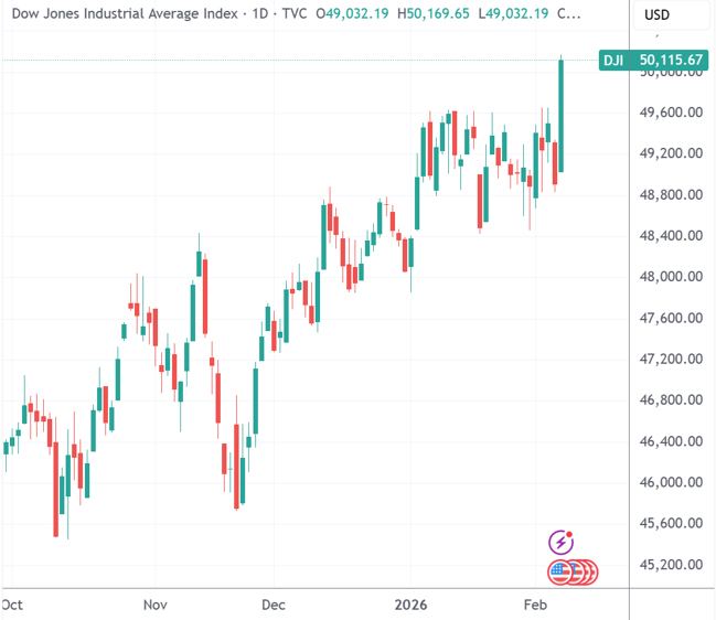 （道指日线图，来源：TradingView）