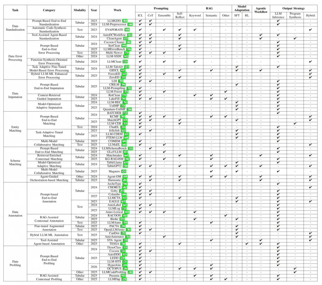 表 1：LLM 增强的数据准备方法技术概览