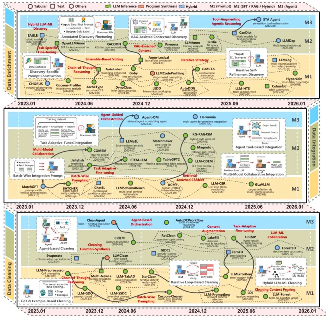 图 2：LLM 增强的数据准备技术全景总览，涵盖数据清洗、数据集成和数据增强三大任务及其细分技术路线