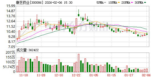 康芝药业：目前宏氏投资已给公司支付1.1亿元履约准备金