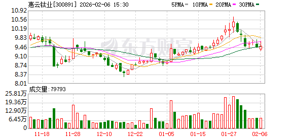 哔哩哔哩:中百超市购物卡回收-惠云钛业：2025年度业绩预告