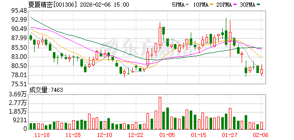 夏厦精密：2025年度业绩预告