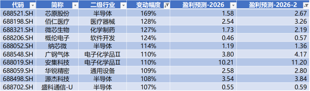 数据来源：Wind，科创板研究中心，星矿数据