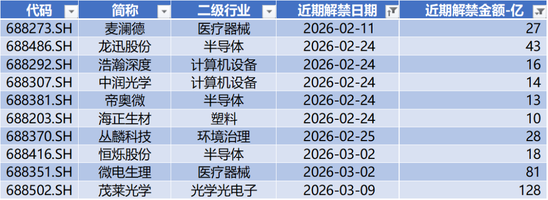 数据来源：Wind，科创板研究中心，星矿数据
