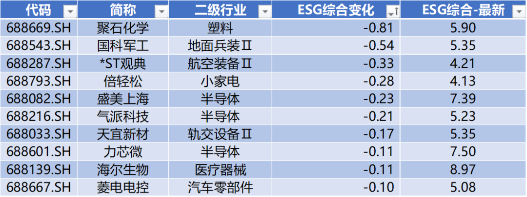 数据来源：Wind，科创板研究中心，星矿数据