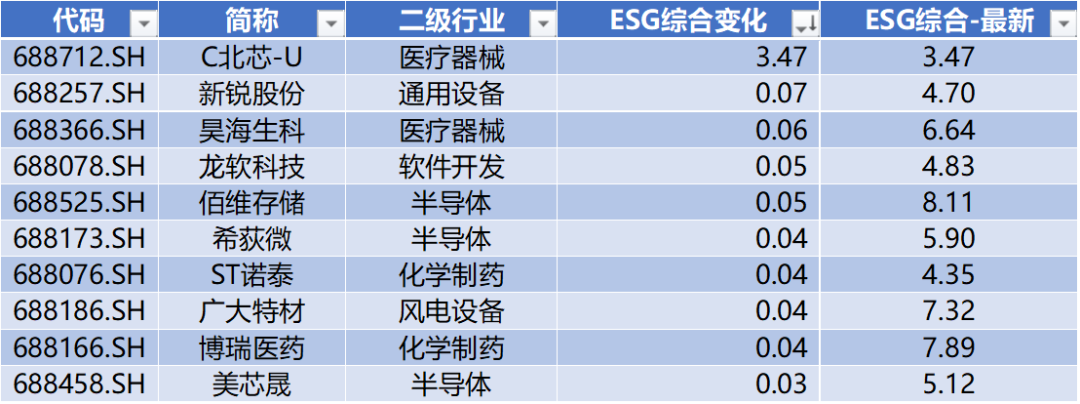 数据来源：Wind，科创板研究中心，星矿数据