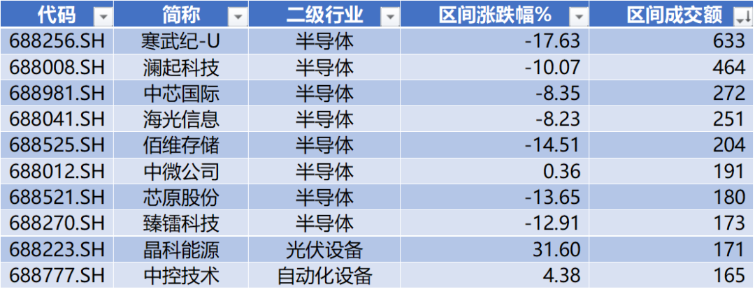 数据来源：Wind，科创板研究中心，星矿数据