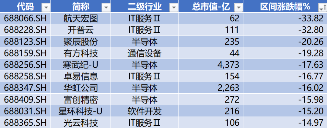数据来源：Wind，科创板研究中心，星矿数据